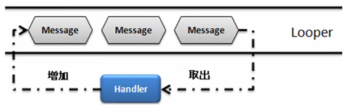 【Android】消息机制 | Zhao Zhengyang