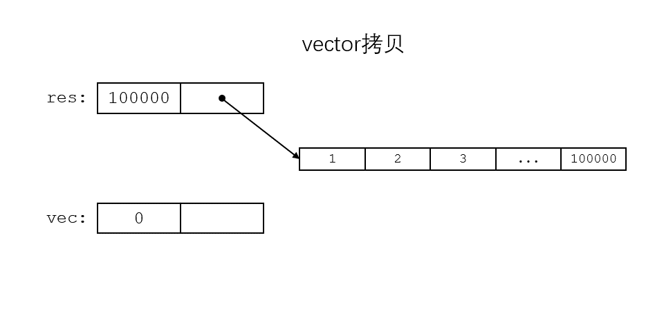 vector拷贝