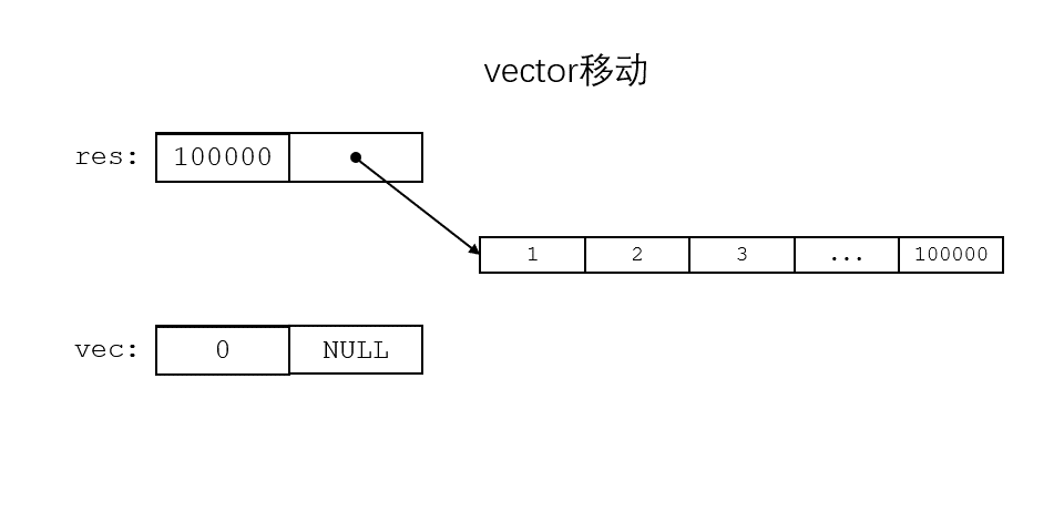 vector移动