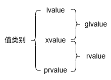 值类别