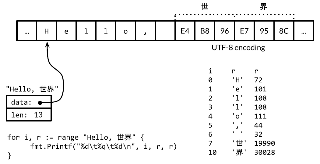 遍历字符串