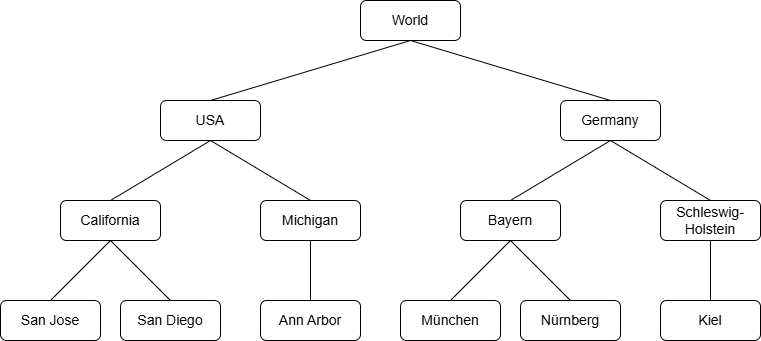 国家、州和城市的层次结构
