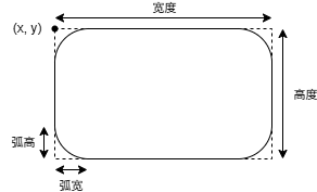 圆角矩形