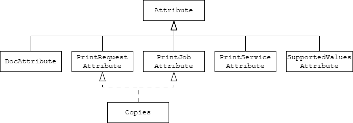 属性类层次结构
