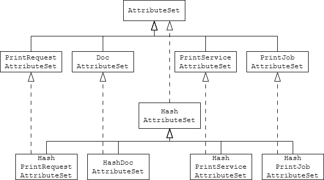 属性集类层次结构