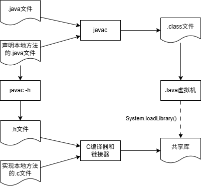 处理本地代码