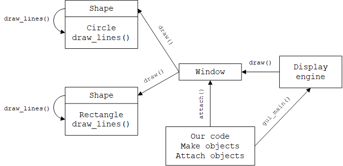 《C++程序设计原理与实践》笔记 第14章 设计图形类 | Zhao Zhengyang