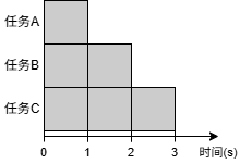 gather并发运行多个任务