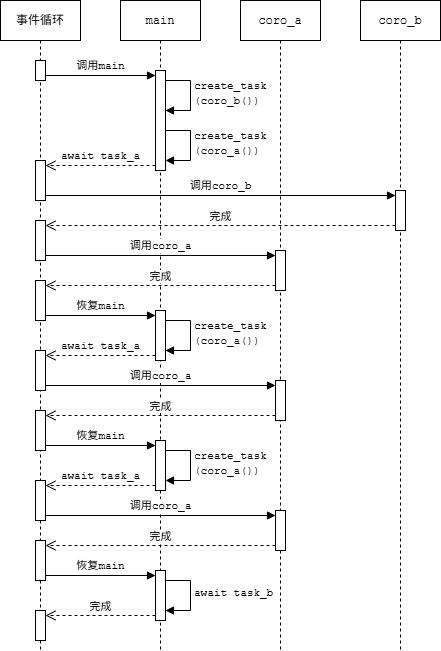 控制权转移过程时序图2