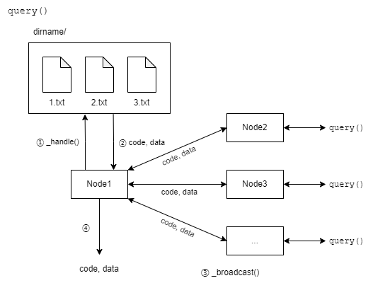 《Python基础教程》笔记 第27章 项目8：使用XML-RPC进行文件共享 | Zhao Zhengyang